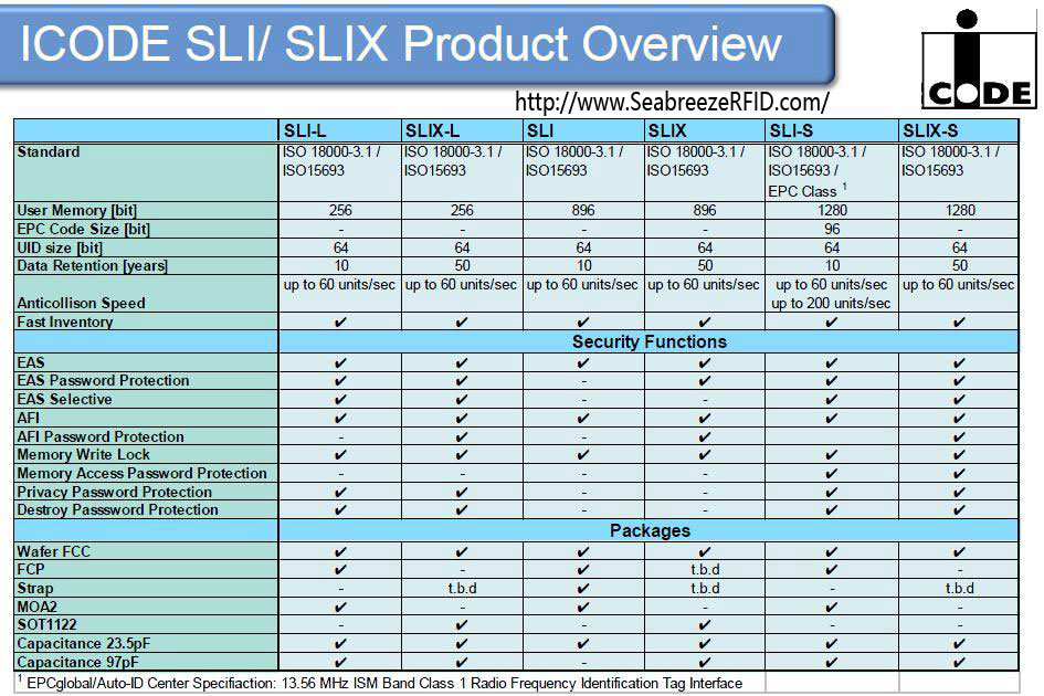 NXP EZ SLI KOD KIR, I CODE SLIX Chip Technology Comparison Table, SeabreezeRFID LTD.