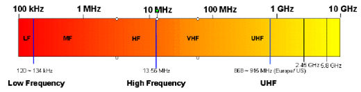РФИД фреквенције и преносна снага
