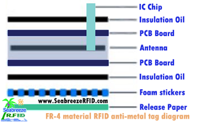 Ефектът против смущения на RFID антиметален електронен етикет