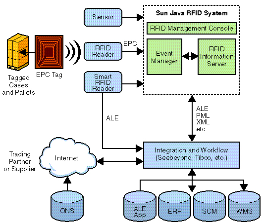 I-RFID Middleware